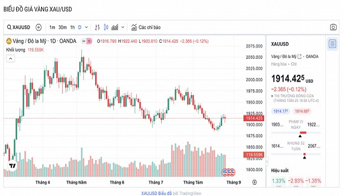 Biểu đồ biến động giá vàng trong 24 giờ qua. Biểu đồ biến động giá vàng trong 24 giờ qua.