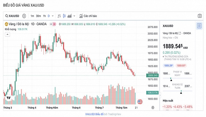Biểu đồ biến động giá vàng trong 24 giờ qua. Biểu đồ biến động giá vàng trong 24 giờ qua.