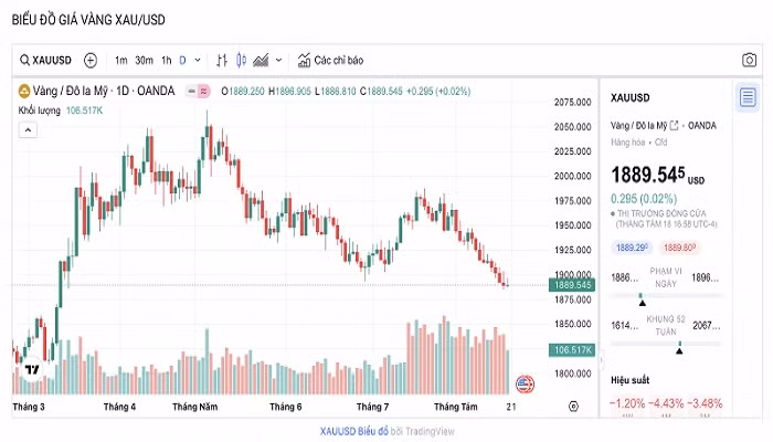Biểu đồ biến động giá vàng trong 24 giờ qua.
