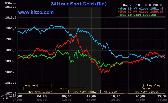 Giá vàng thế giới có dấu hiệu hồi phục