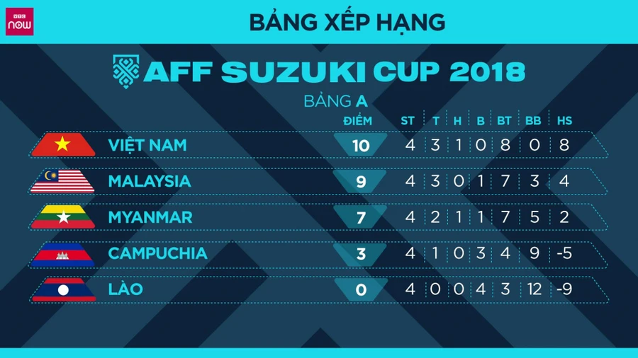 Ngày 2/12, Việt Nam đối đầu Philippines tại bán kết AFF Cup 2018