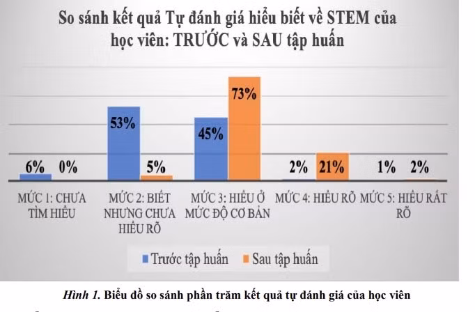 Dự án giáo dục STEM chú trọng công tác tập huấn, bồi dưỡng đội ngũ ảnh 2