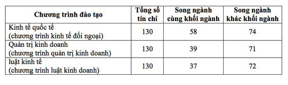 Các chương trình đào tạo song ngành, liên trường Các chương trình đào tạo song ngành, liên trường