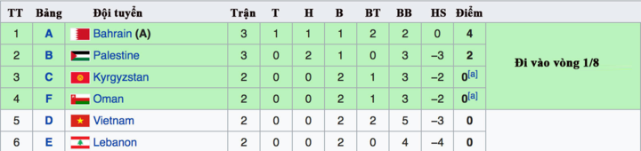 AFC gây sốc khi xếp trọng tài Oman bắt trận Việt Nam - Yemen ảnh 1 Bảng các đội xếp thứ ba. Bốn vị trí màu xanh sẽ đi tiếp vào vòng 1/8.