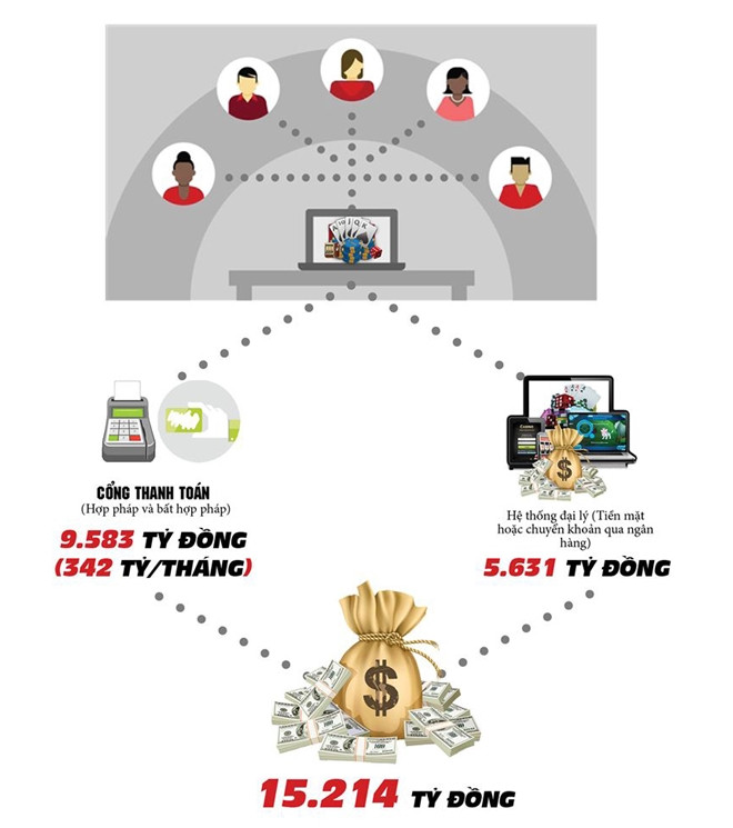 Những chuyện ngoài hồ sơ chuyên án đánh bạc nghìn tỷ xuyên quốc gia