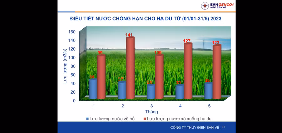 Biểu đồ điều tiết nước chống hạn cho hạ du từ 1/1 - 31/5. Ảnh: Công ty Thủy điện Bản Vẽ.
