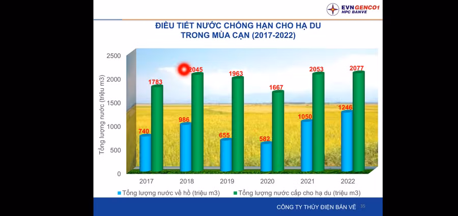 Biểu đồ điều tiết nước chống hạn cho hạ du trong mùa cạn. Ảnh: Công ty Thủy điện Bản Vẽ