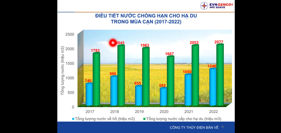 Biểu đồ điều tiết nước chống hạn cho hạ du trong mùa cạn. Ảnh: Công ty Thủy điện Bản Vẽ Biểu đồ điều tiết nước chống hạn cho hạ du trong mùa cạn. Ảnh: Công ty Thủy điện Bản Vẽ
