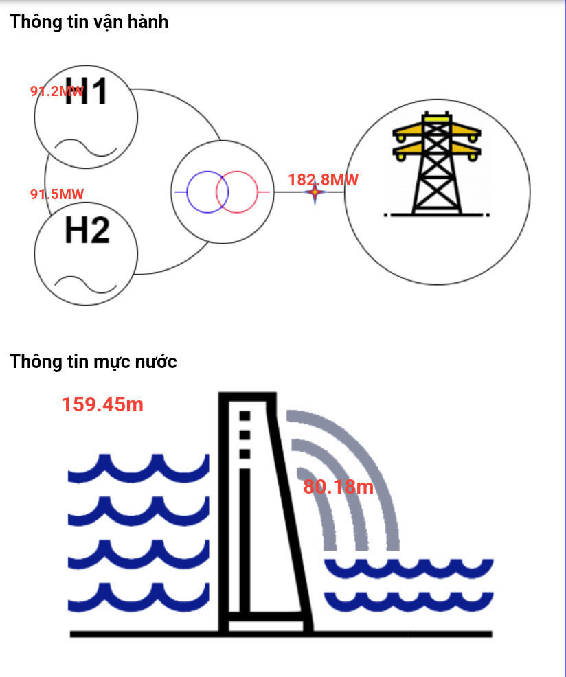 Biểu đồ thông tin vận hành và mực nước Nhà máy thủy điện Bản Vẽ. Ảnh: Công ty Thủy điện Bản Vẽ. Biểu đồ thông tin vận hành và mực nước Nhà máy thủy điện Bản Vẽ. Ảnh: Công ty Thủy điện Bản Vẽ.