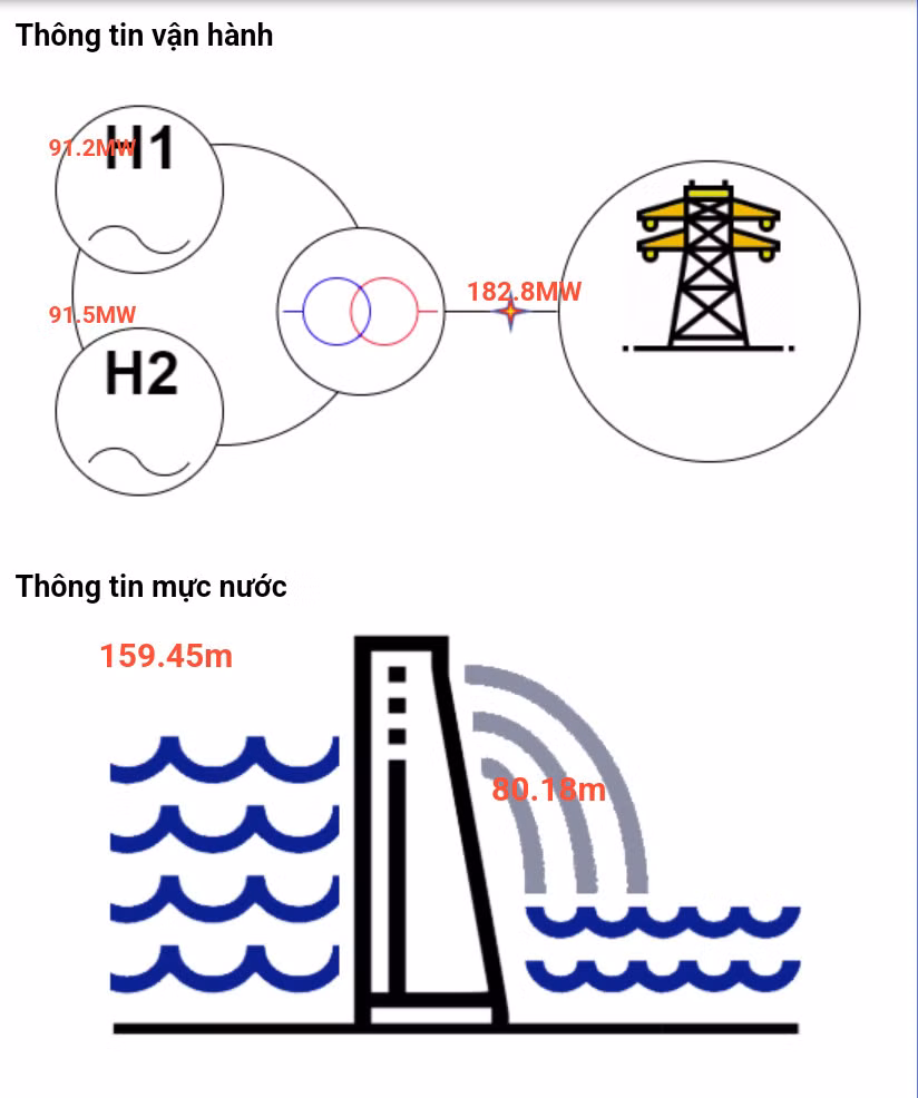 Biểu đồ thông tin vận hành và mực nước Nhà máy thủy điện Bản Vẽ. Ảnh: Công ty Thủy điện Bản Vẽ.