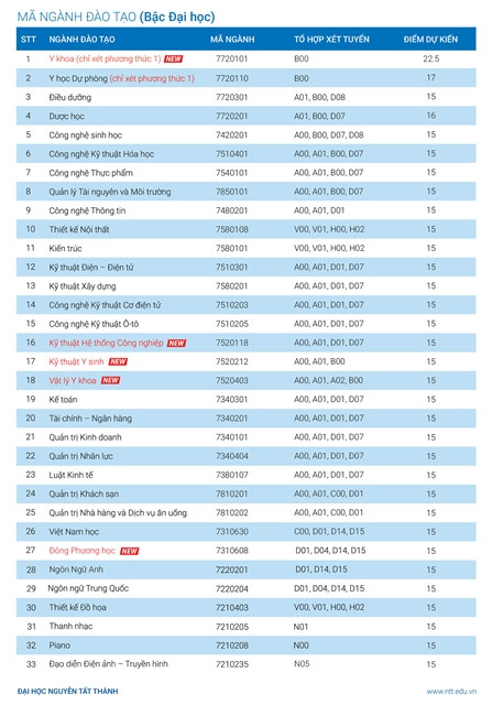 Danh sách các ngành học của Trường ĐH Nguyễn Tất Thành