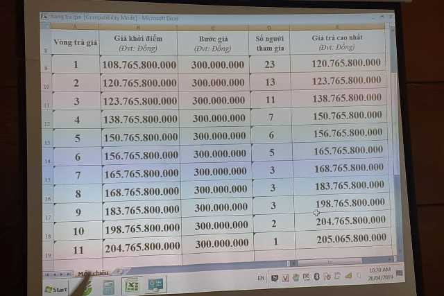 Các vòng đấu giá Các vòng đấu giá