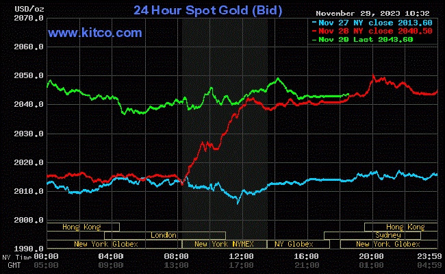 Giá vàng thế giới (30/11) tăng nhẹ
