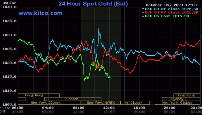 Giá vàng thế giới chưa có dấu hiệu ngưng giảm Giá vàng thế giới chưa có dấu hiệu ngưng giảm