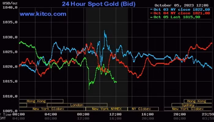 Giá vàng thế giới chưa có dấu hiệu ngưng giảm