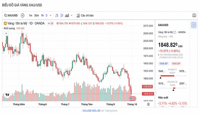 Biểu đồ biến động giá vàng trong 24 giờ qua Biểu đồ biến động giá vàng trong 24 giờ qua