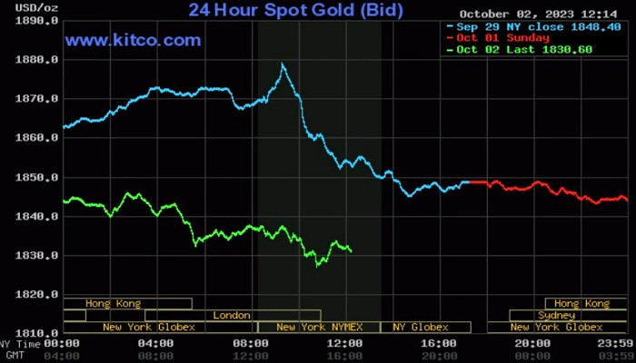 Giá vàng thế giới "trượt dốc" Giá vàng thế giới "trượt dốc"