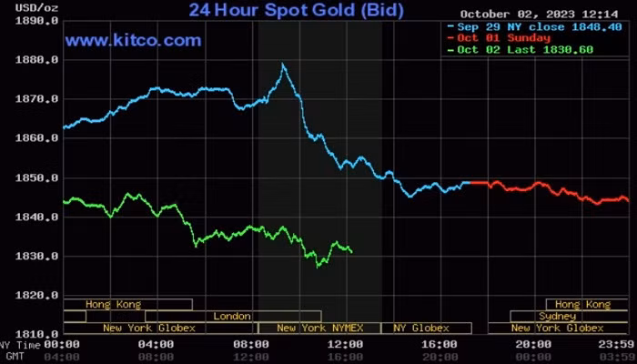 Giá vàng thế giới "trượt dốc"