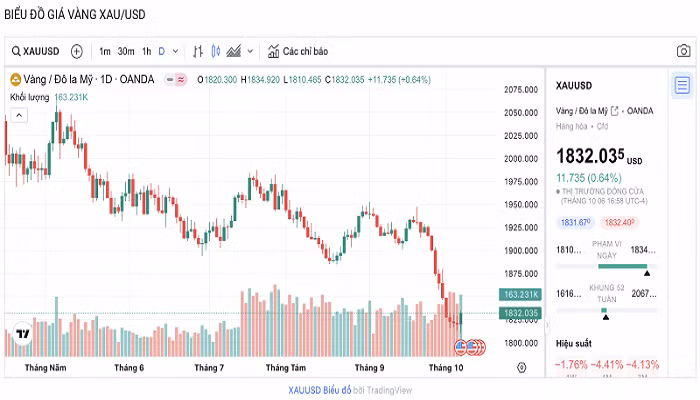 Biểu đồ biến động giá vàng trong 24 giờ qua