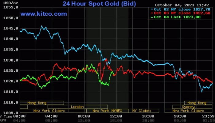 Giá vàng thế giới tiếp đà giảm sâu Giá vàng thế giới tiếp đà giảm sâu