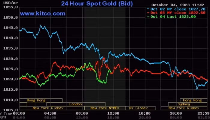 Giá vàng thế giới tiếp đà giảm sâu Giá vàng thế giới tiếp đà giảm sâu