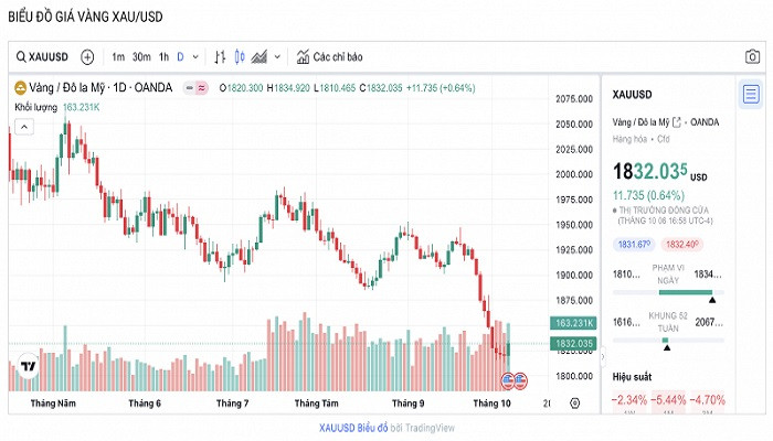 Biểu đồ biến động giá vàng trong 24 giờ qua Biểu đồ biến động giá vàng trong 24 giờ qua
