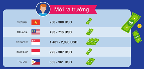 Lương cấp bậc mới ra trường tại Việt Nam so với các nước. Nguồn: JobStreet Lương cấp bậc mới ra trường tại Việt Nam so với các nước. Nguồn: JobStreet