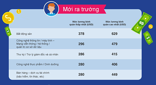 Top 5 ngành trả lương bình quân cao nhất cho cấp bậc mới ra trường tại Việt Nam. Nguồn: JobStreet. Top 5 ngành trả lương bình quân cao nhất cho cấp bậc mới ra trường tại Việt Nam. Nguồn: JobStreet