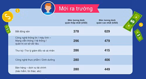 Top 5 ngành trả lương bình quân cao nhất cho cấp bậc mới ra trường tại Việt Nam. Nguồn: JobStreet. Top 5 ngành trả lương bình quân cao nhất cho cấp bậc mới ra trường tại Việt Nam. Nguồn: JobStreet