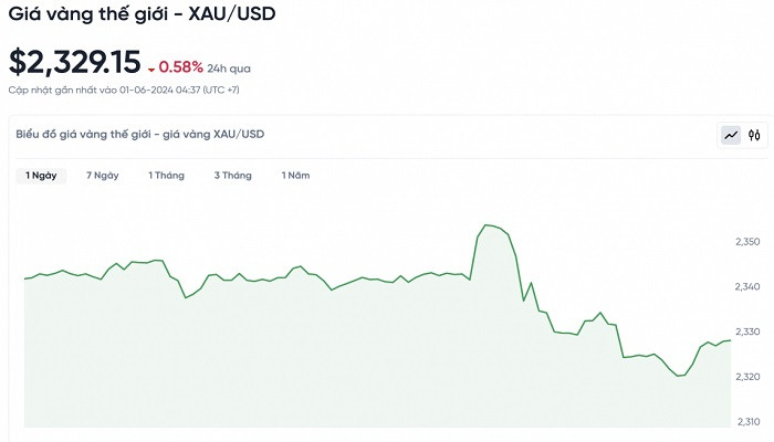 Biểu đồ biến động giá vàng trong 24 giờ qua Biểu đồ biến động giá vàng trong 24 giờ qua