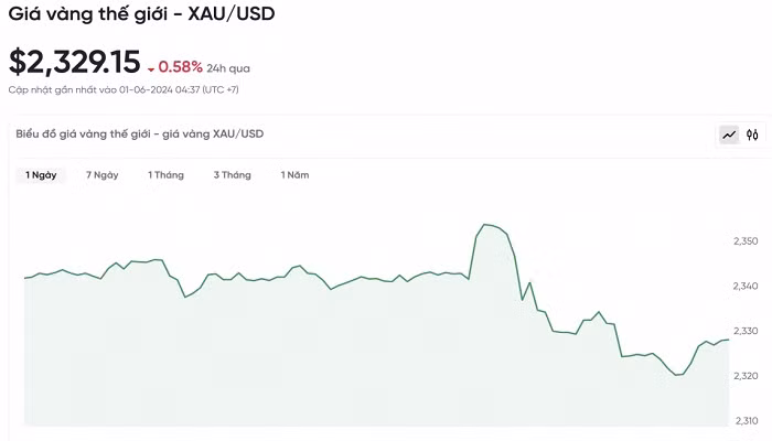 Biểu đồ biến động giá vàng trong 24 giờ qua Biểu đồ biến động giá vàng trong 24 giờ qua