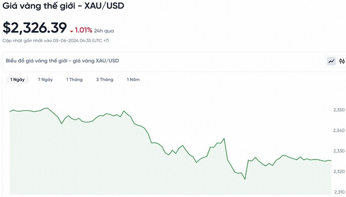 Biểu đồ biến động giá vàng trong 24 giờ qua Biểu đồ biến động giá vàng trong 24 giờ qua