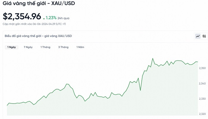 Biểu đồ biến động giá vàng trong 24 giờ qua Biểu đồ biến động giá vàng trong 24 giờ qua