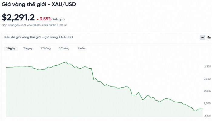 Biểu đồ biến động giá vàng trong 24 giờ qua Biểu đồ biến động giá vàng trong 24 giờ qua
