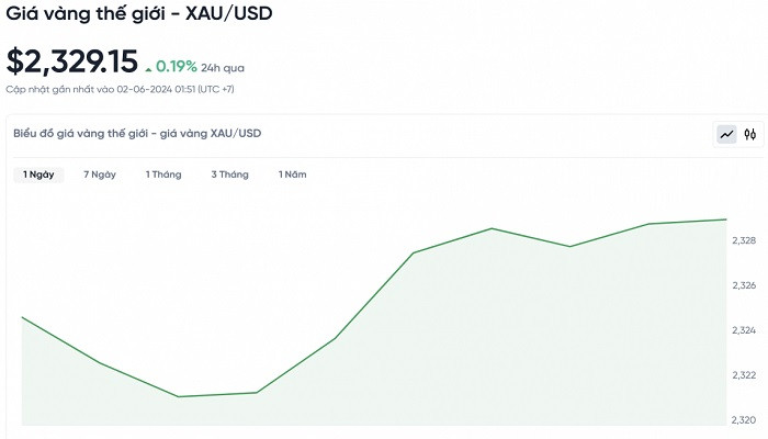 Biểu đồ biến động giá vàng trong 24 giờ qua Biểu đồ biến động giá vàng trong 24 giờ qua