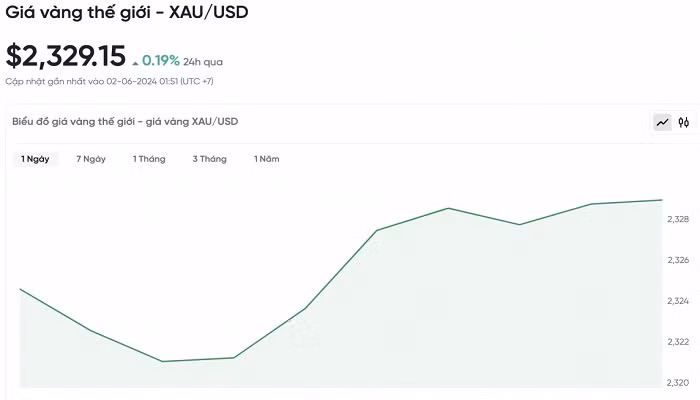 Biểu đồ biến động giá vàng trong 24 giờ qua Biểu đồ biến động giá vàng trong 24 giờ qua