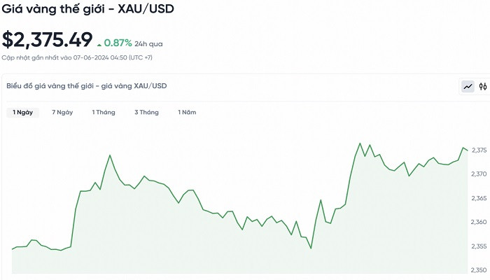 Biểu đồ biến động giá vàng trong 24 giờ qua Biểu đồ biến động giá vàng trong 24 giờ qua