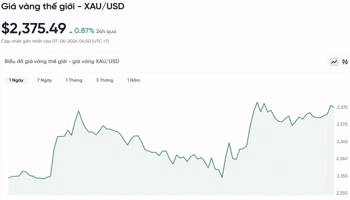 Biểu đồ biến động giá vàng trong 24 giờ qua Biểu đồ biến động giá vàng trong 24 giờ qua