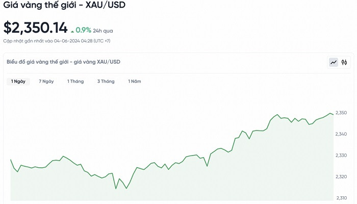 Biểu đồ biến động giá vàng trong 24 giờ qua Biểu đồ biến động giá vàng trong 24 giờ qua