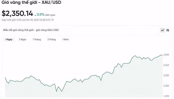 Biểu đồ biến động giá vàng trong 24 giờ qua