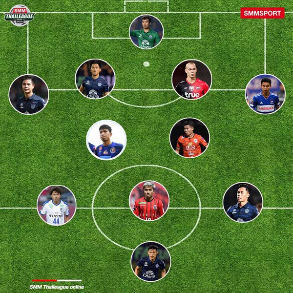 Đội hình dự kiến của Thái Lan được chọn bở SMMSPORT Đội hình dự kiến của Thái Lan được chọn bở SMMSPORT
