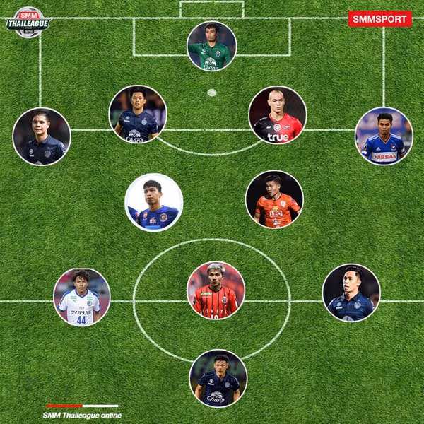 Đội hình dự kiến của Thái Lan được chọn bở SMMSPORT