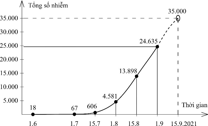 HÌNH 6: Diễn biến dịch ở Đồng Nai đến 01.9.2021 (PHA 2). HÌNH 6: Diễn biến dịch ở Đồng Nai đến 01.9.2021 (PHA 2).