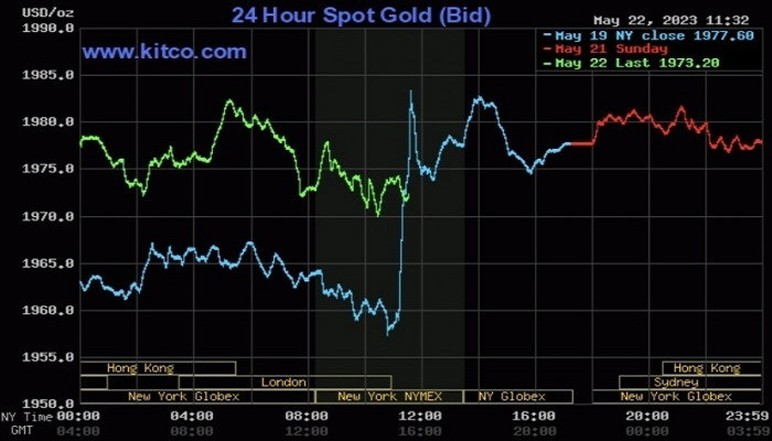 Giá vàng thế giới hôm nay (23/5) tiếp tục giảm khi chịu áp lực giảm từ đồng USD Giá vàng thế giới hôm nay (23/5) tiếp tục giảm khi chịu áp lực giảm từ đồng USD