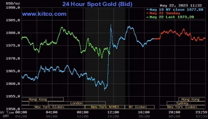 Giá vàng thế giới hôm nay (23/5) tiếp tục giảm khi chịu áp lực giảm từ đồng USD