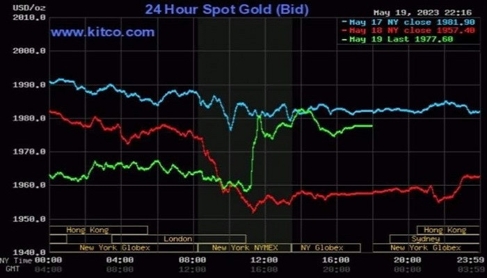 Vàng thế giới hôm nay (20/5) bất ngờ đảo chiều tăng mạnh Vàng thế giới hôm nay (20/5) bất ngờ đảo chiều tăng mạnh