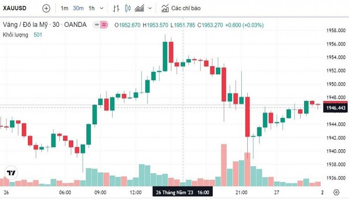 Biểu đồ biến động giá vàng trong 24 giờ qua Biểu đồ biến động giá vàng trong 24 giờ qua