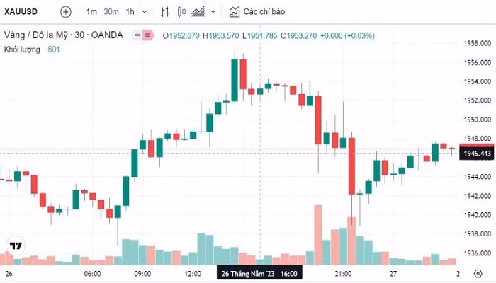 Biểu đồ biến động giá vàng trong 24 giờ qua Biểu đồ biến động giá vàng trong 24 giờ qua
