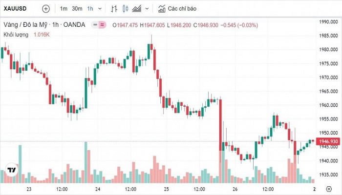 Biểu đồ biến động giá vàng trong tuần qua Biểu đồ biến động giá vàng trong tuần qua