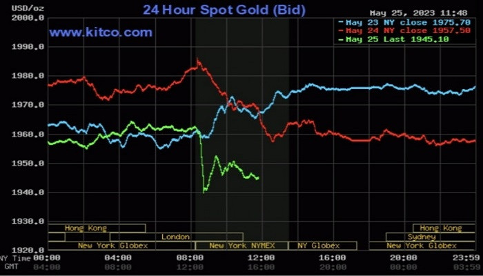 Giá vàng thế giới tiếp tục giảm mạnh do áp lực từ đồng USD tăng